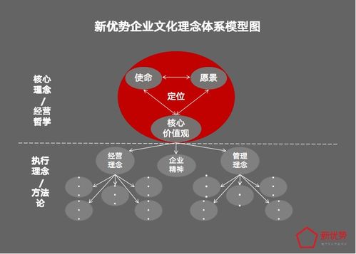 構建企業靈魂 企業文化理念體系模型設計實戰與形象策劃案例解析